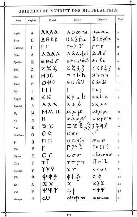 Kézirat betűtípusok: Osztályozás és jellemzők